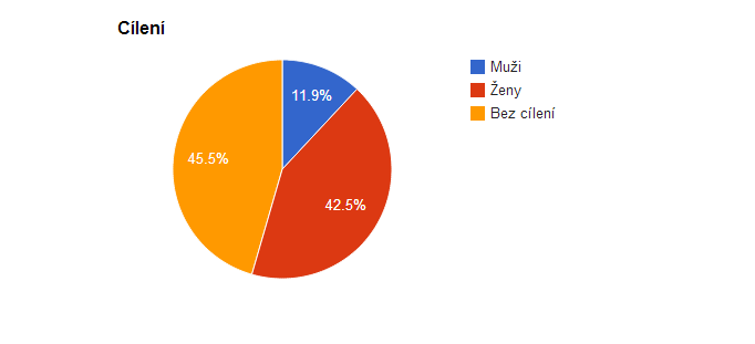 Vizualizace cílení