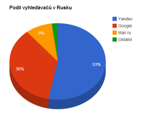 Podíl vyhledávačů v rusku